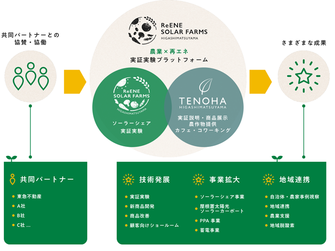 農業×再エネの実証実験プラットフォーム